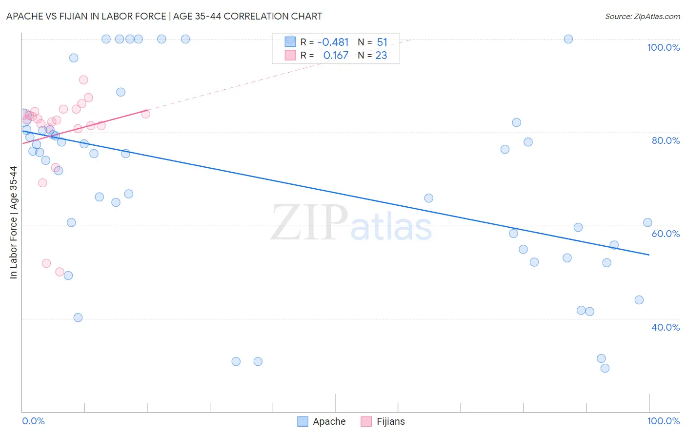 Apache vs Fijian In Labor Force | Age 35-44