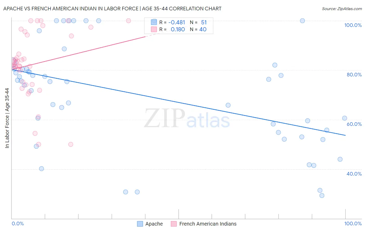 Apache vs French American Indian In Labor Force | Age 35-44