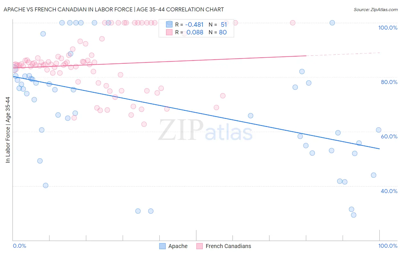 Apache vs French Canadian In Labor Force | Age 35-44