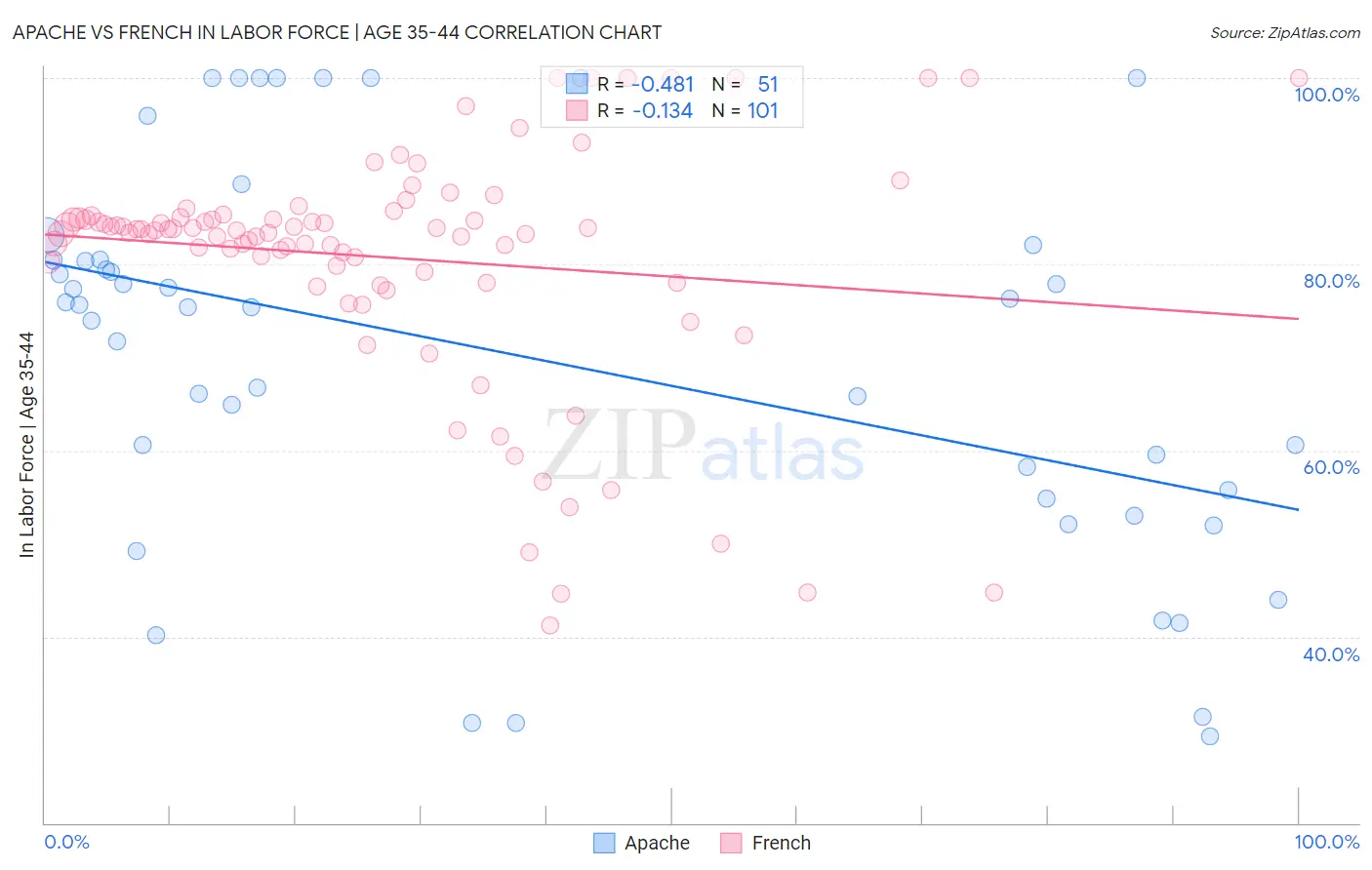 Apache vs French In Labor Force | Age 35-44