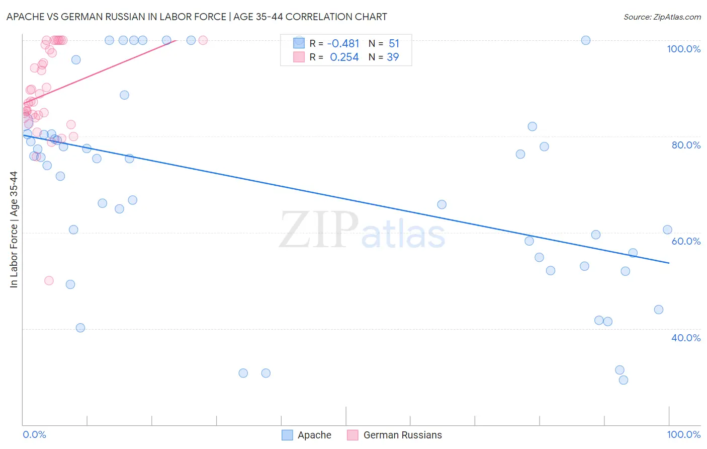 Apache vs German Russian In Labor Force | Age 35-44