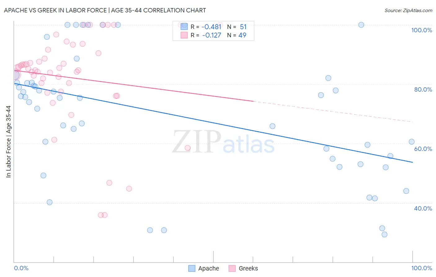 Apache vs Greek In Labor Force | Age 35-44