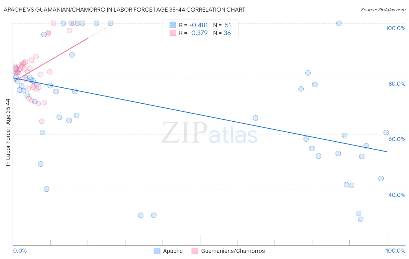 Apache vs Guamanian/Chamorro In Labor Force | Age 35-44