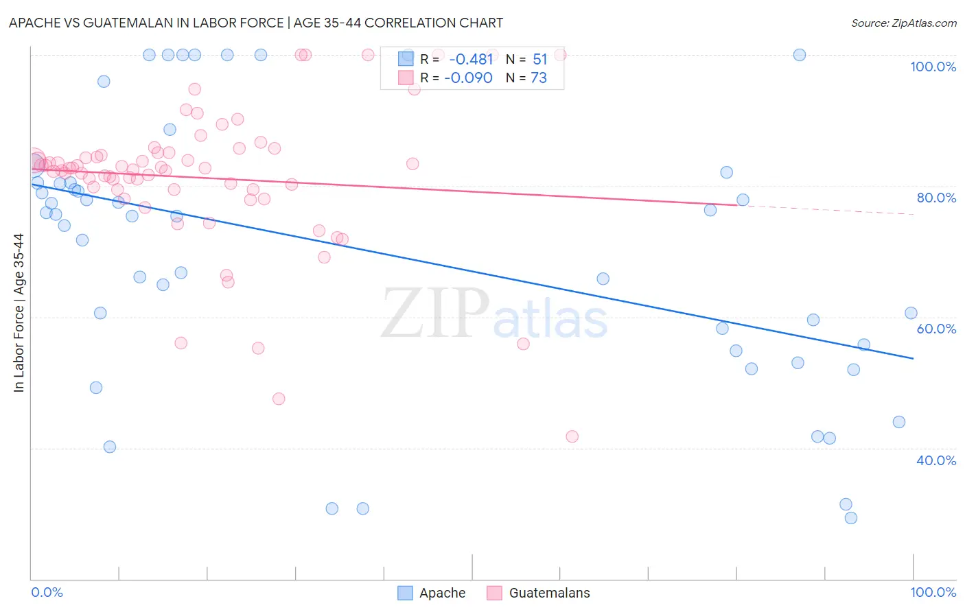 Apache vs Guatemalan In Labor Force | Age 35-44