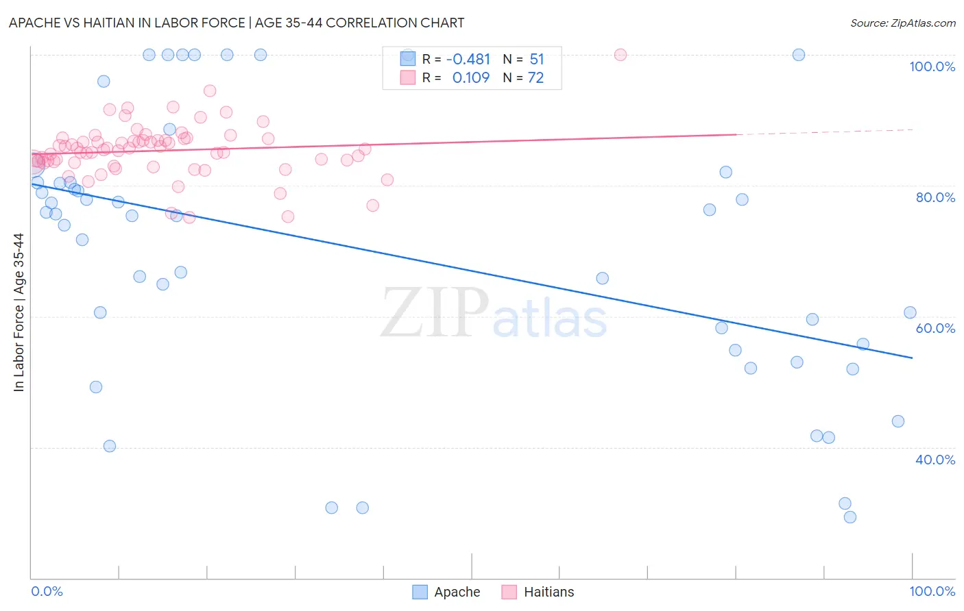 Apache vs Haitian In Labor Force | Age 35-44