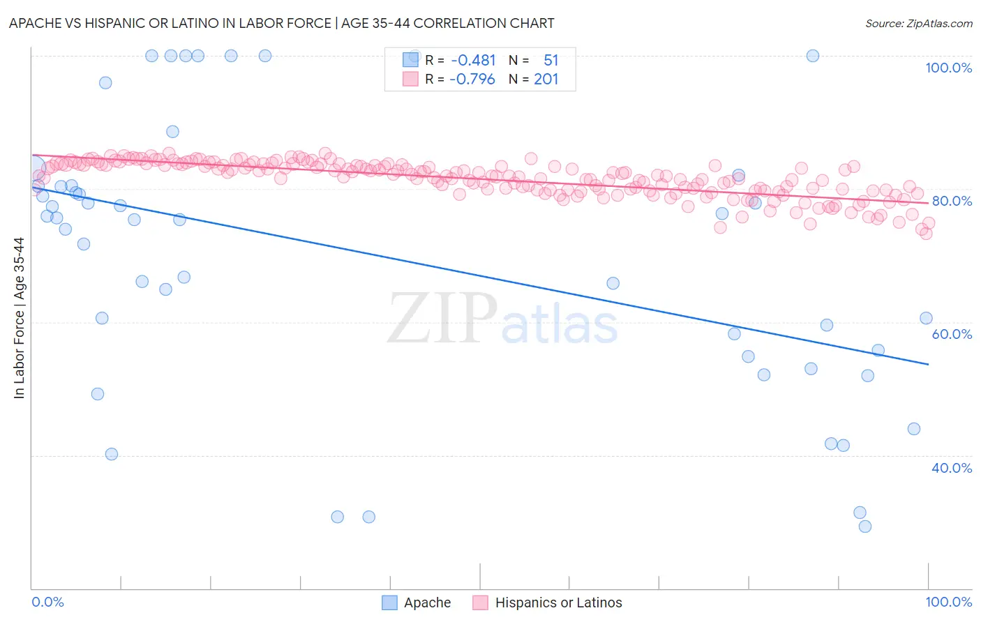 Apache vs Hispanic or Latino In Labor Force | Age 35-44