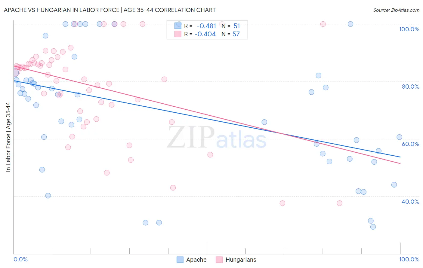 Apache vs Hungarian In Labor Force | Age 35-44