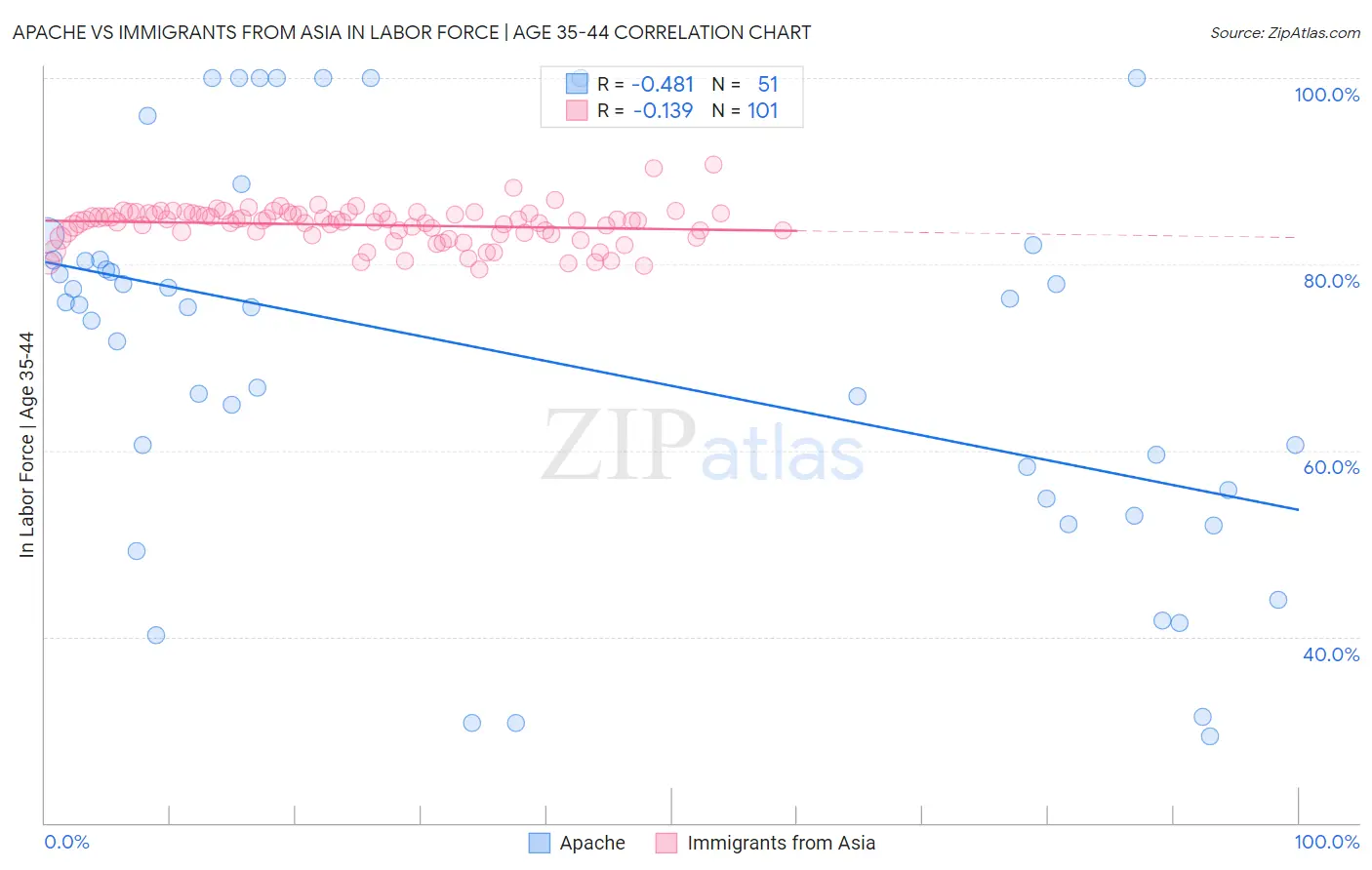Apache vs Immigrants from Asia In Labor Force | Age 35-44