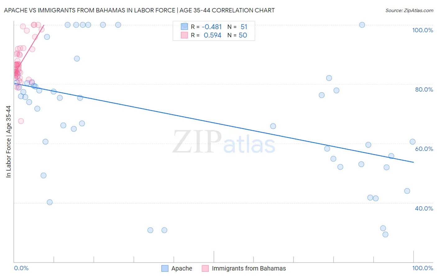 Apache vs Immigrants from Bahamas In Labor Force | Age 35-44