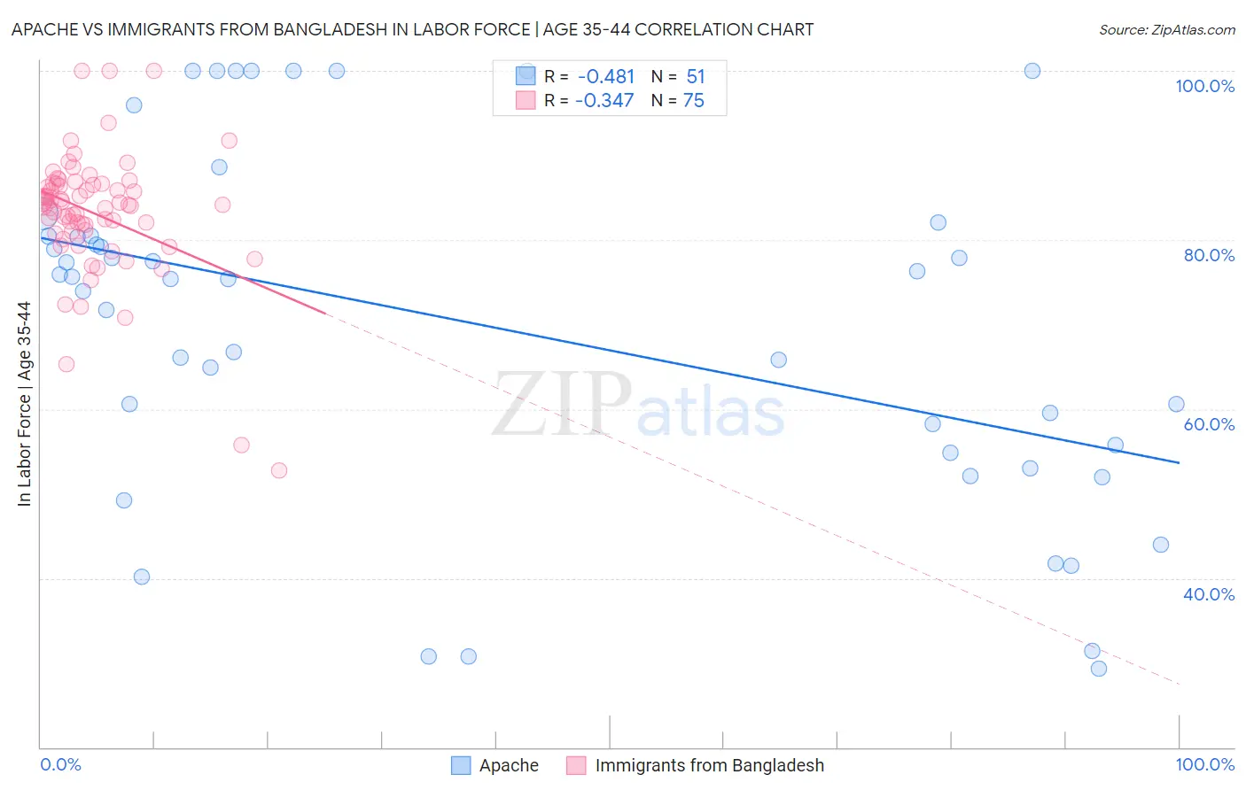 Apache vs Immigrants from Bangladesh In Labor Force | Age 35-44