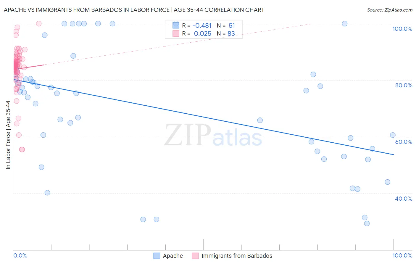 Apache vs Immigrants from Barbados In Labor Force | Age 35-44