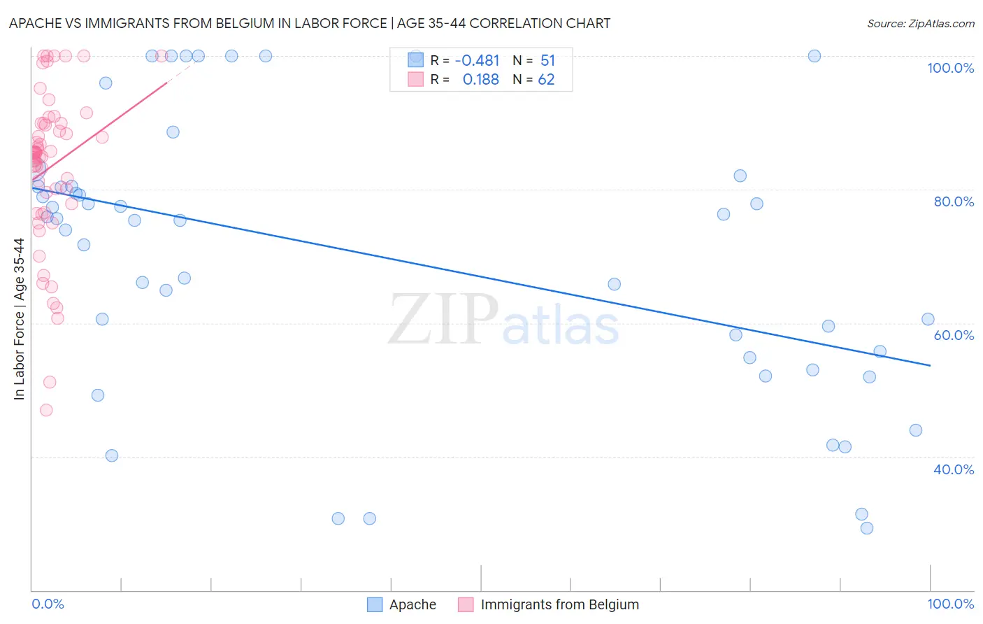 Apache vs Immigrants from Belgium In Labor Force | Age 35-44