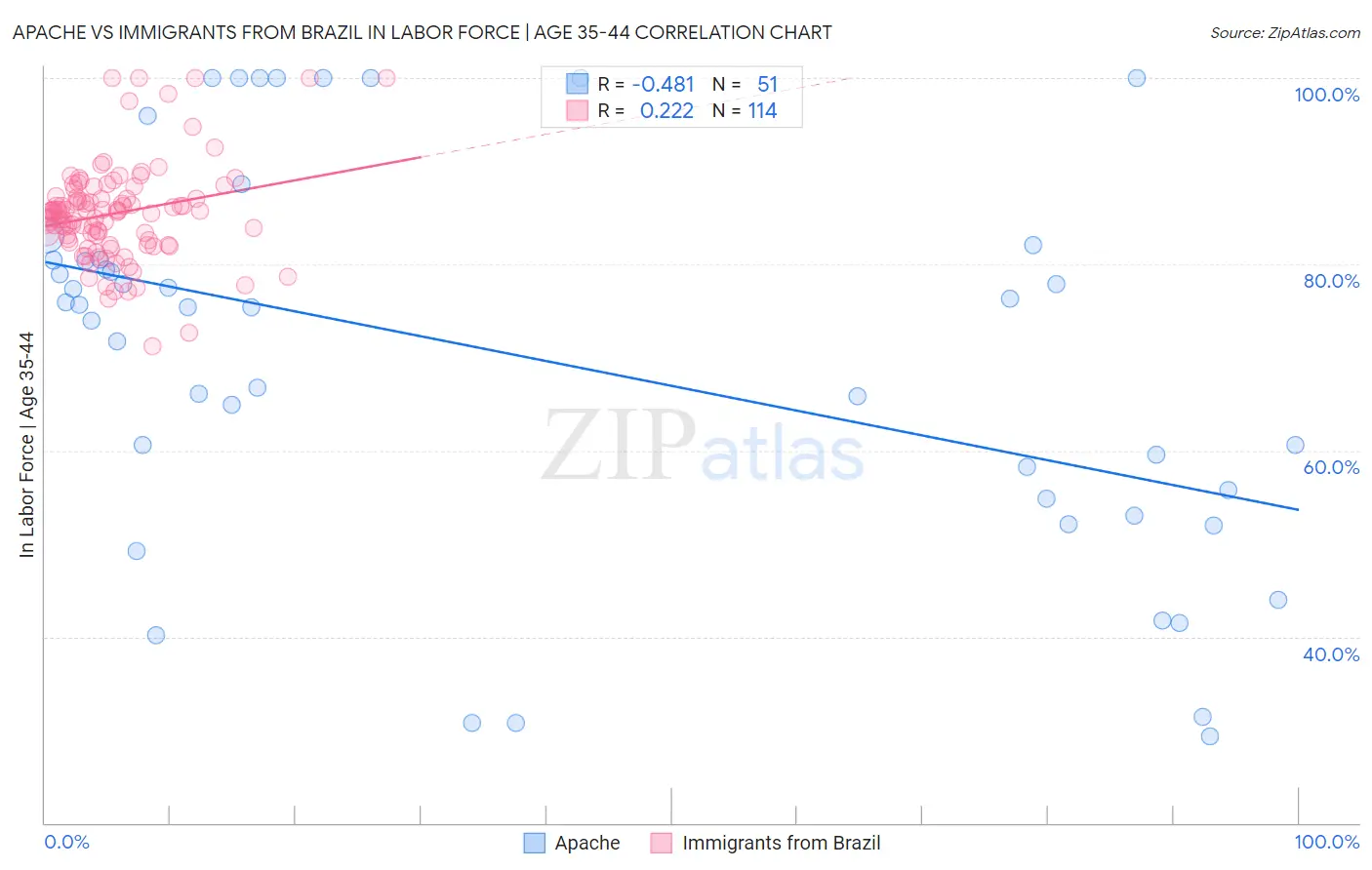 Apache vs Immigrants from Brazil In Labor Force | Age 35-44