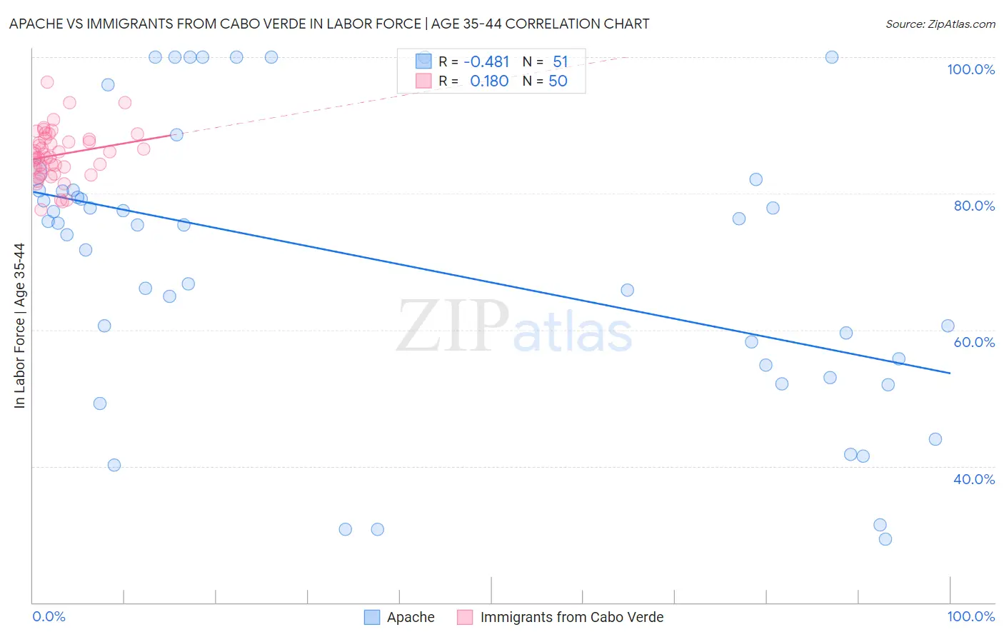 Apache vs Immigrants from Cabo Verde In Labor Force | Age 35-44