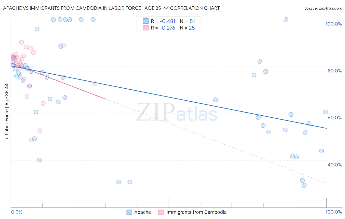 Apache vs Immigrants from Cambodia In Labor Force | Age 35-44