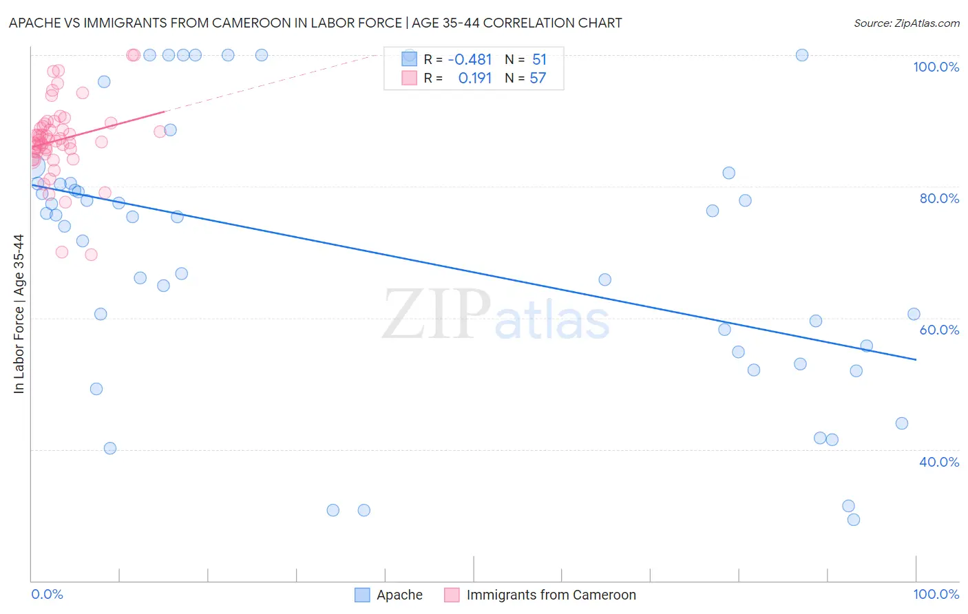 Apache vs Immigrants from Cameroon In Labor Force | Age 35-44