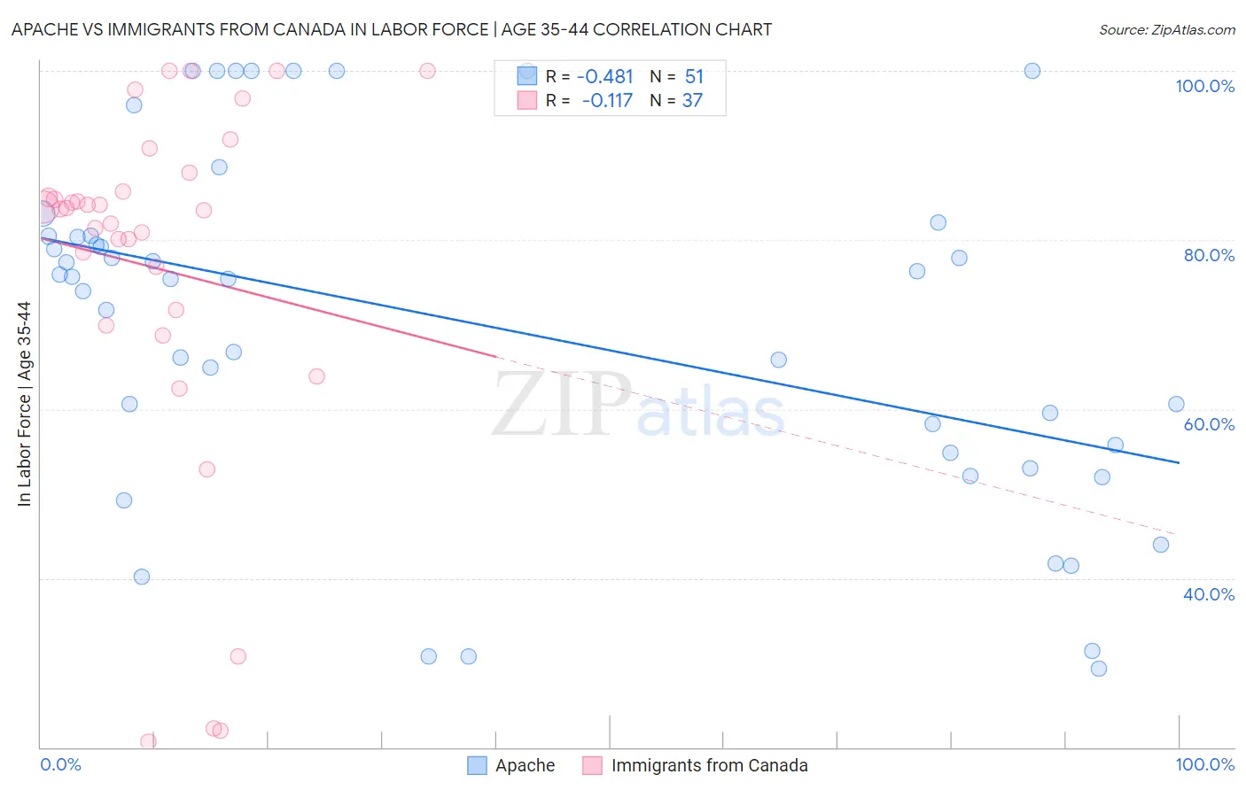 Apache vs Immigrants from Canada In Labor Force | Age 35-44