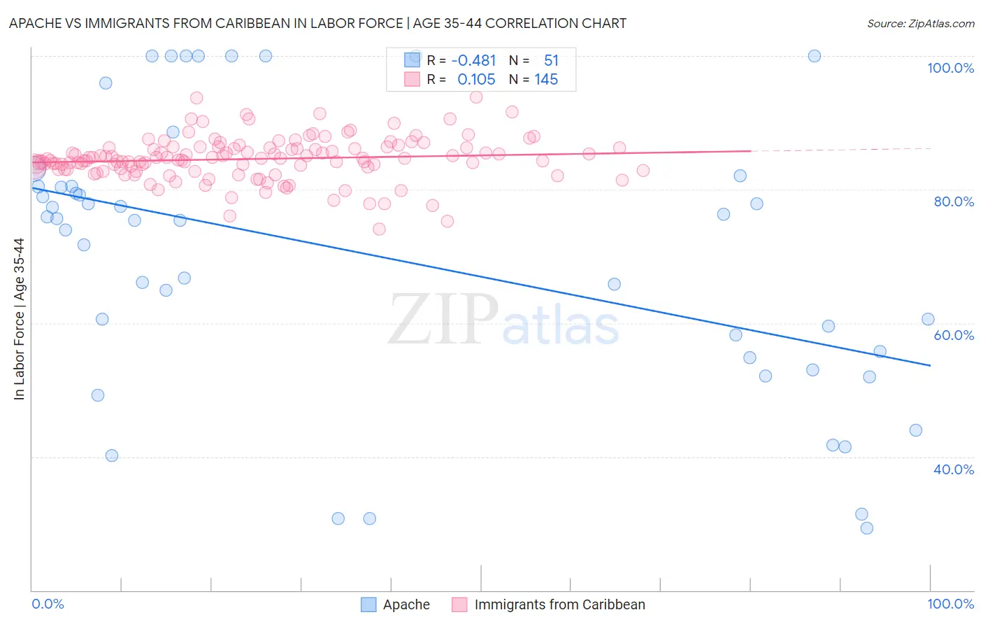 Apache vs Immigrants from Caribbean In Labor Force | Age 35-44