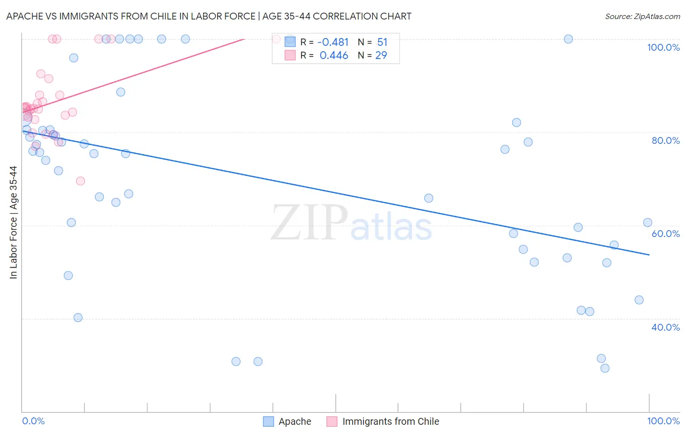 Apache vs Immigrants from Chile In Labor Force | Age 35-44
