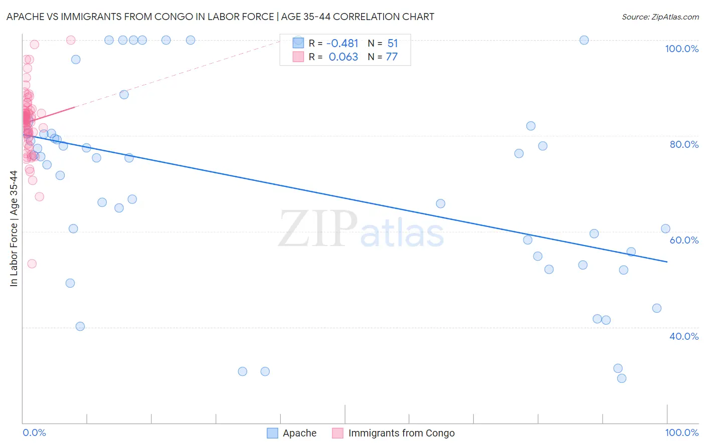 Apache vs Immigrants from Congo In Labor Force | Age 35-44