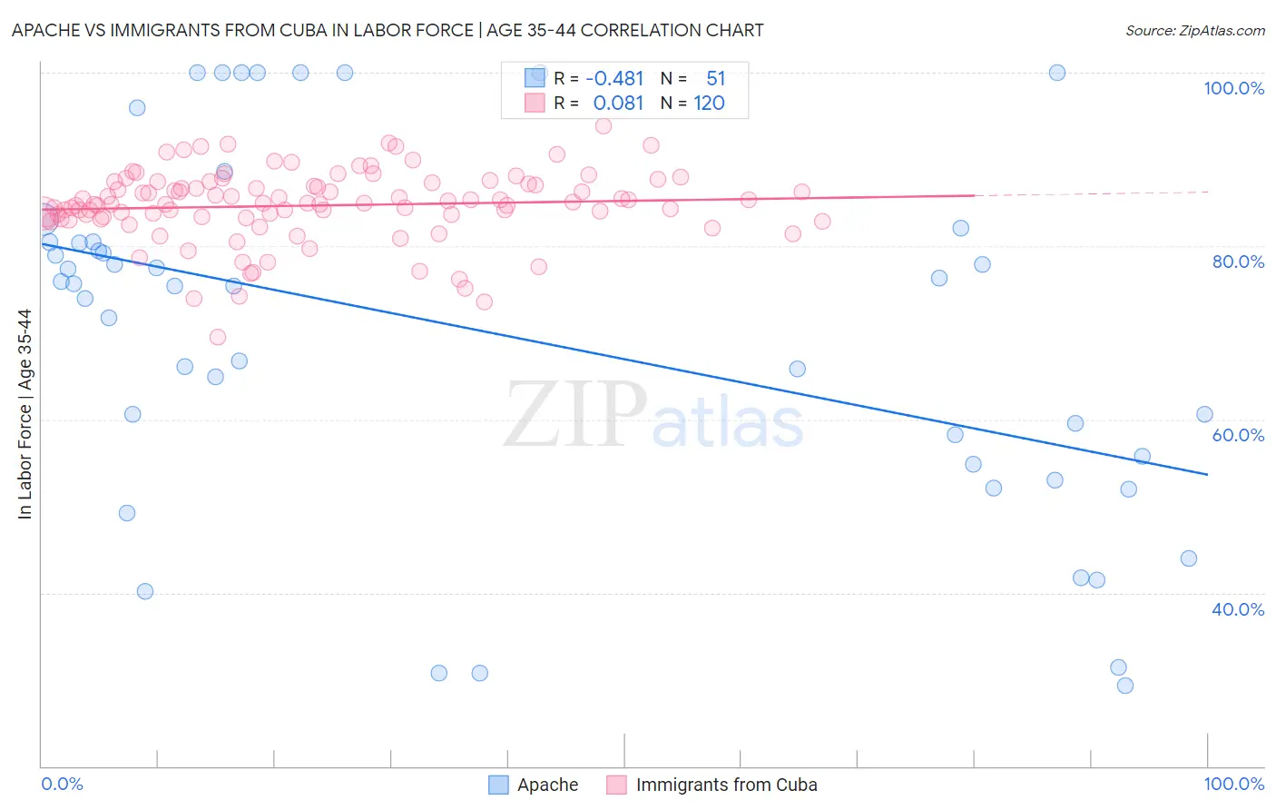 Apache vs Immigrants from Cuba In Labor Force | Age 35-44