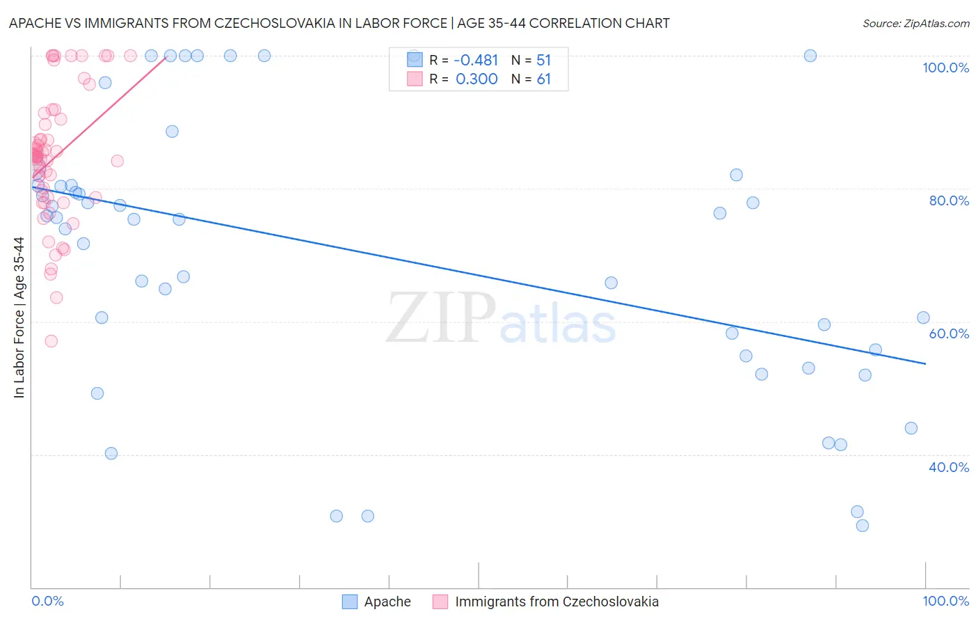 Apache vs Immigrants from Czechoslovakia In Labor Force | Age 35-44