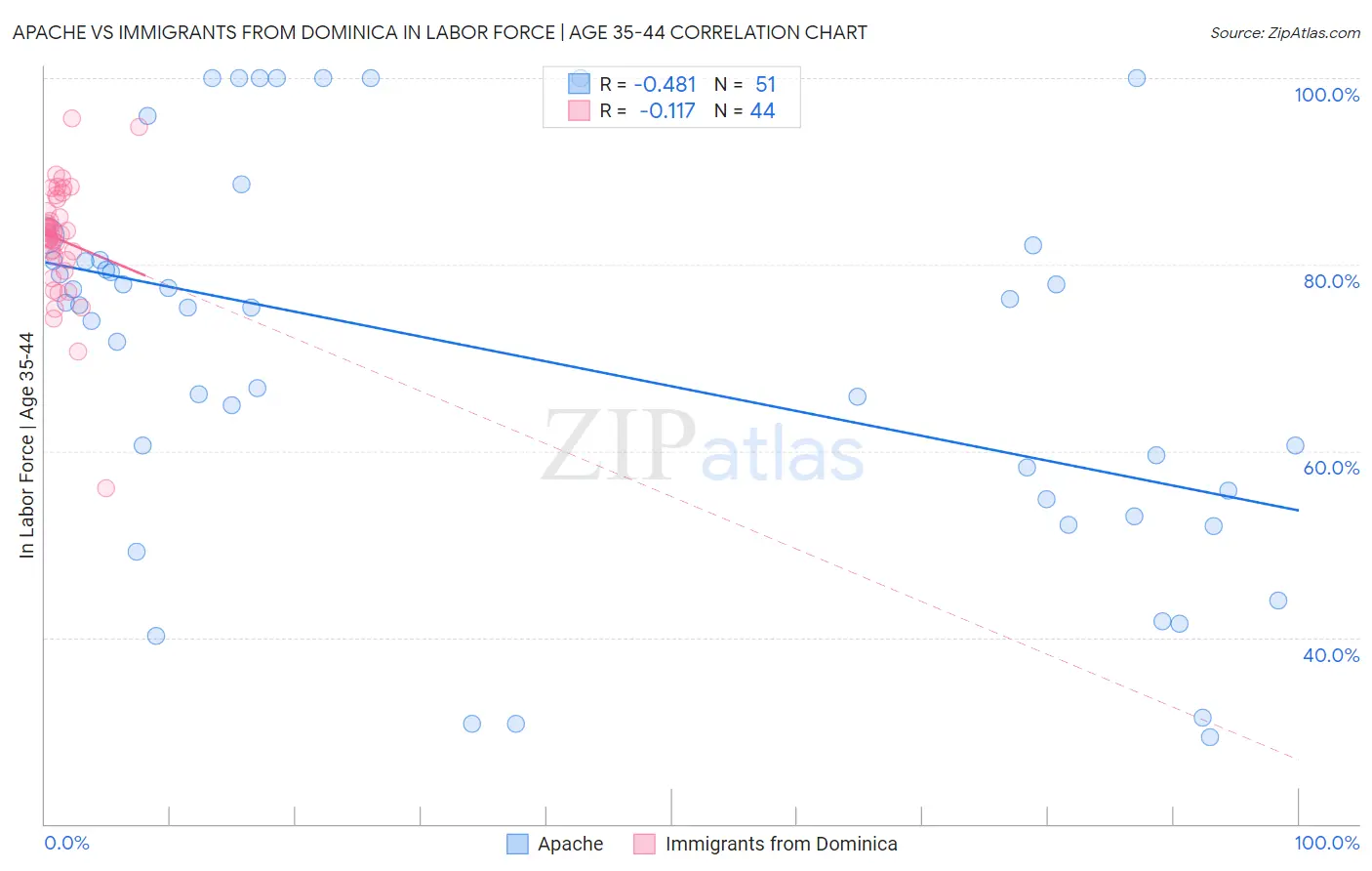 Apache vs Immigrants from Dominica In Labor Force | Age 35-44