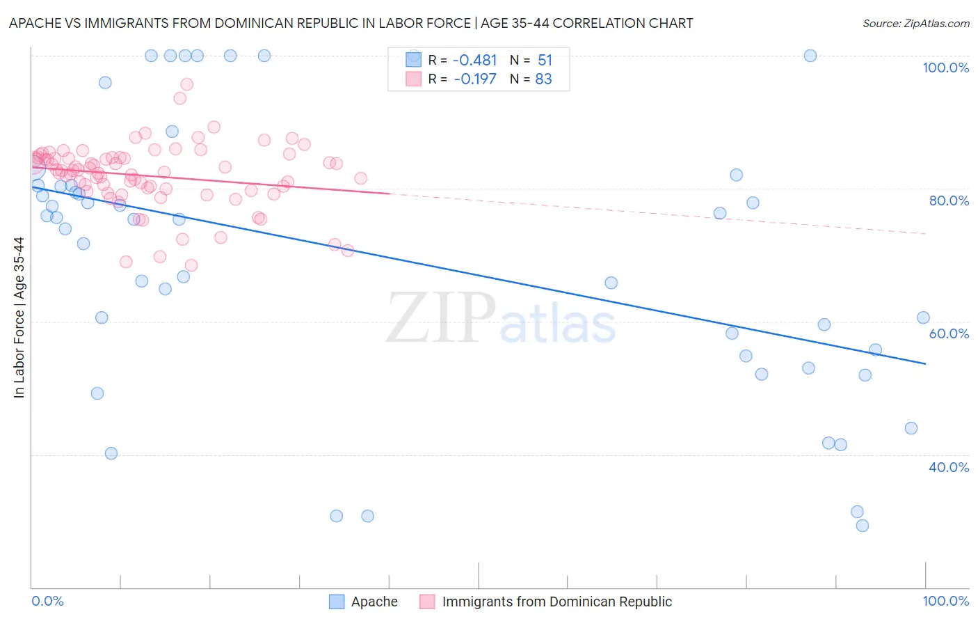 Apache vs Immigrants from Dominican Republic In Labor Force | Age 35-44