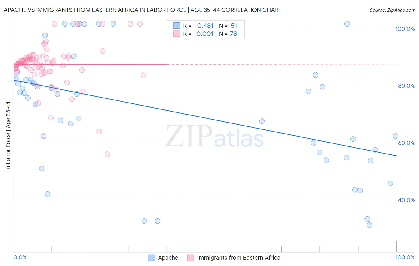 Apache vs Immigrants from Eastern Africa In Labor Force | Age 35-44