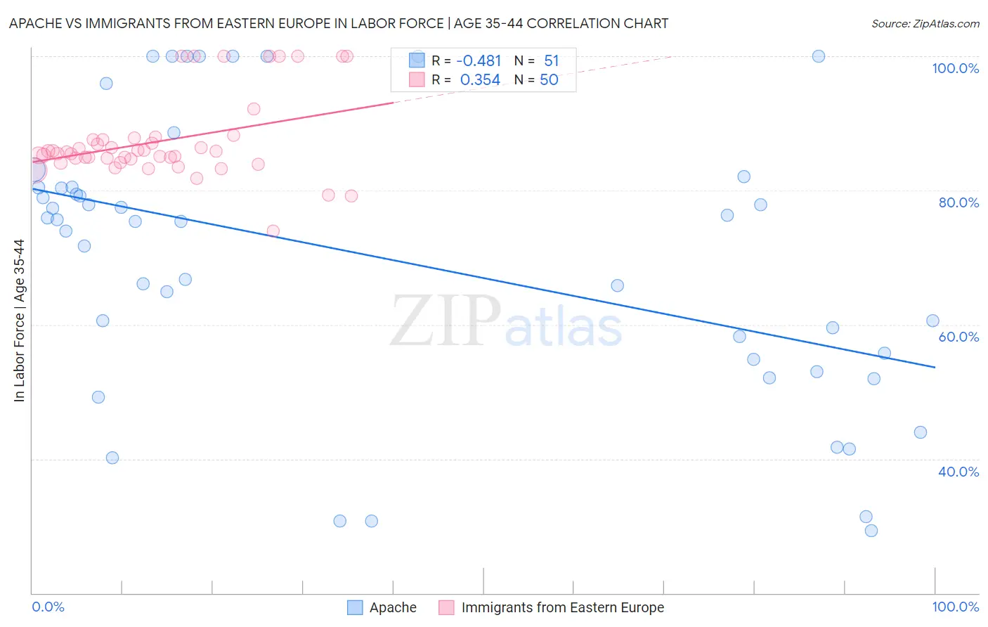 Apache vs Immigrants from Eastern Europe In Labor Force | Age 35-44