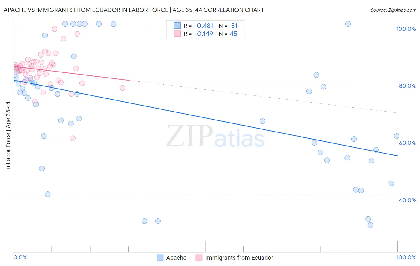 Apache vs Immigrants from Ecuador In Labor Force | Age 35-44