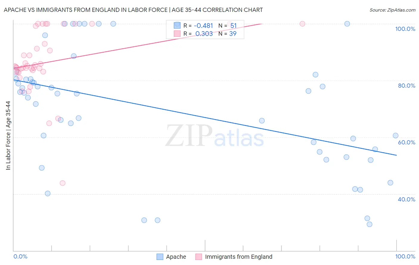 Apache vs Immigrants from England In Labor Force | Age 35-44