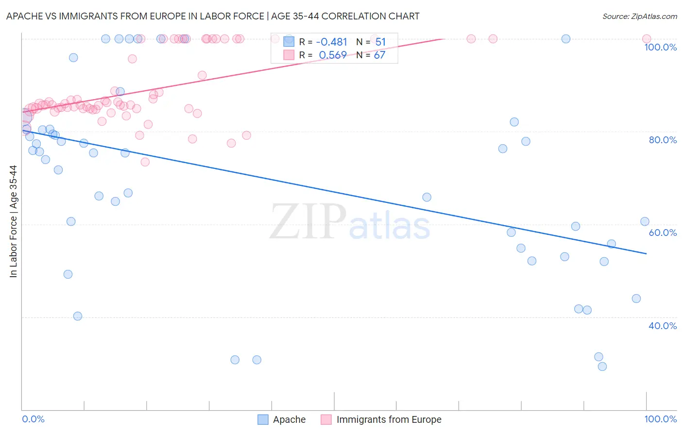 Apache vs Immigrants from Europe In Labor Force | Age 35-44