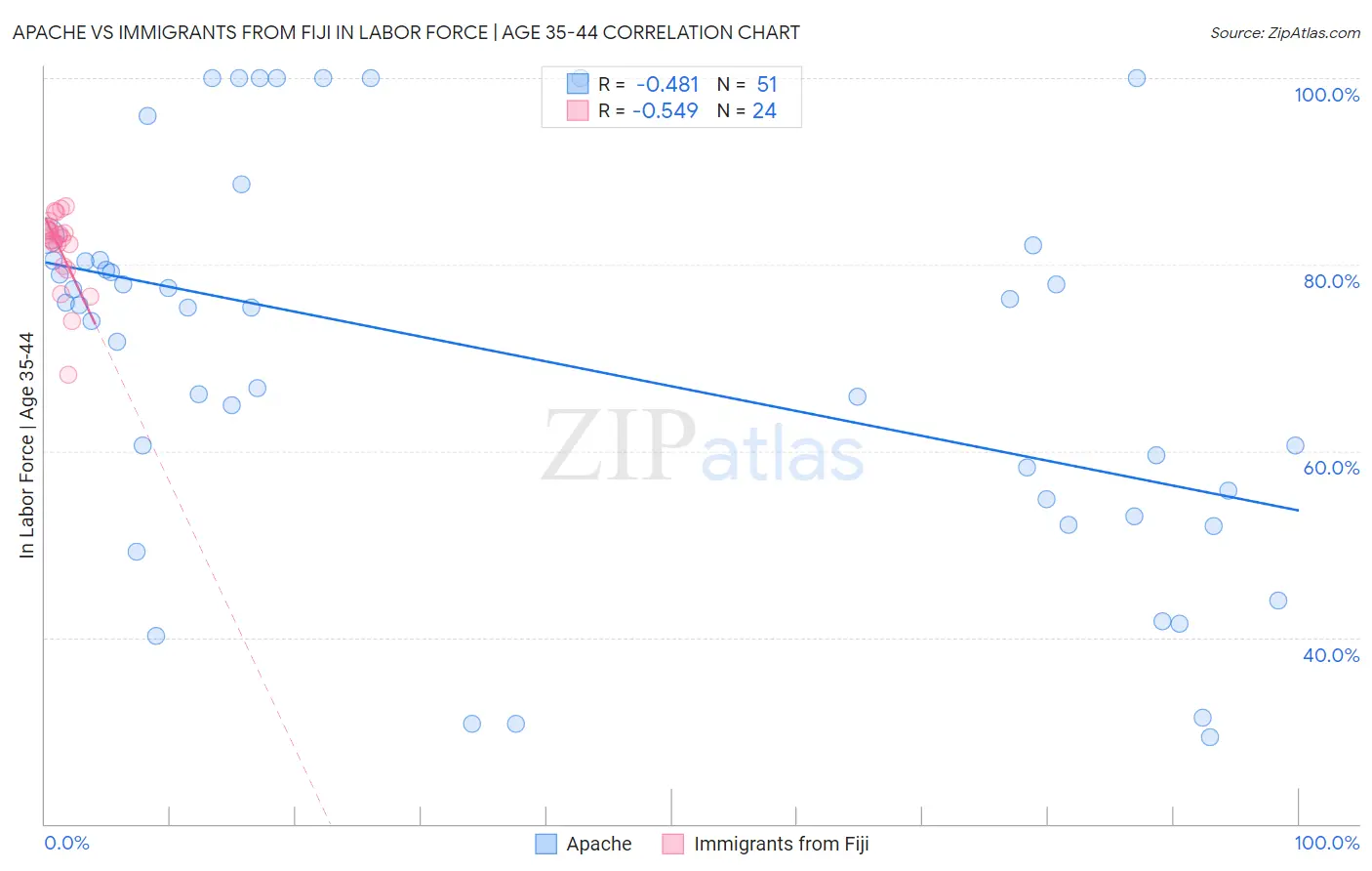 Apache vs Immigrants from Fiji In Labor Force | Age 35-44