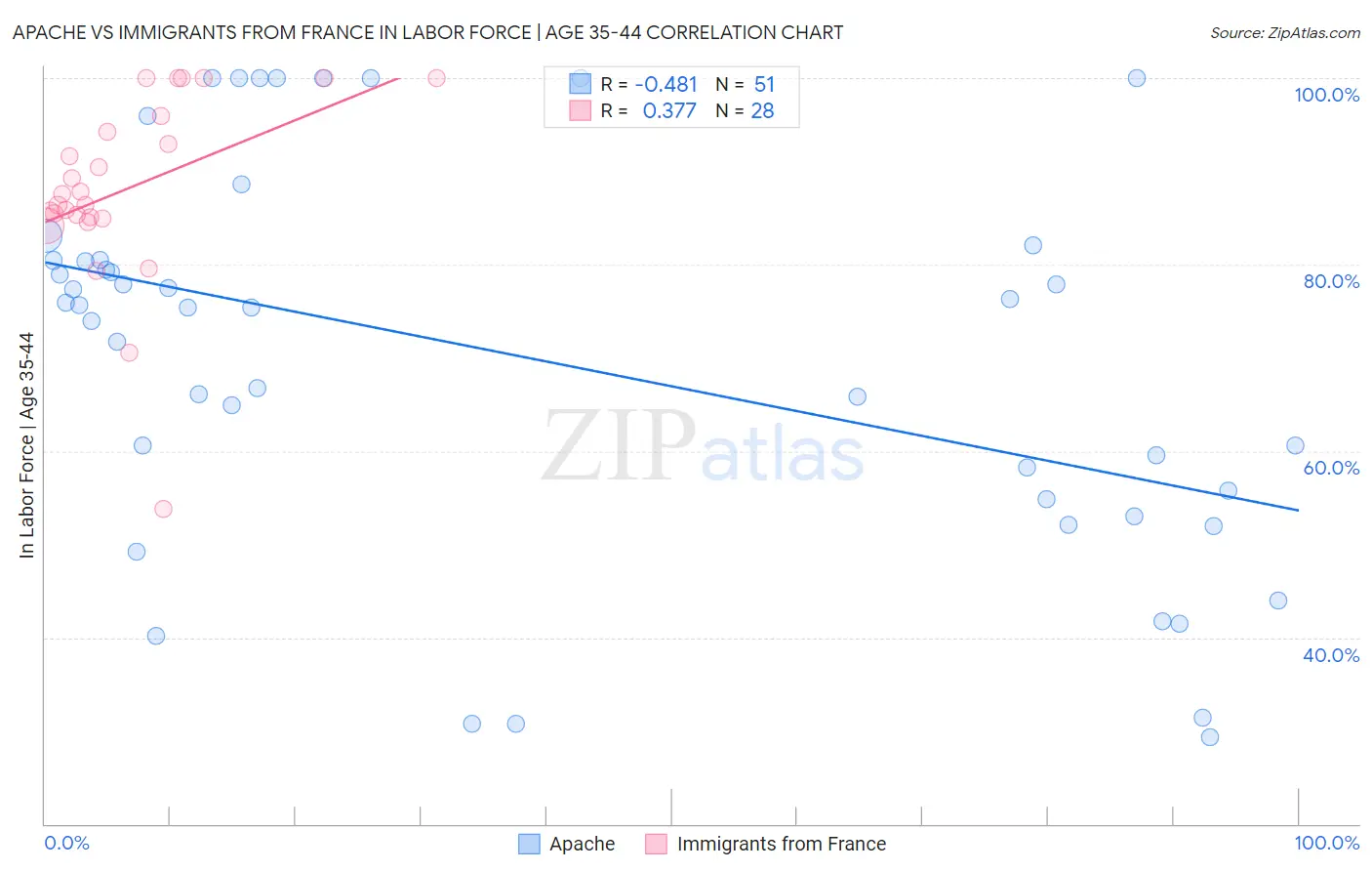 Apache vs Immigrants from France In Labor Force | Age 35-44