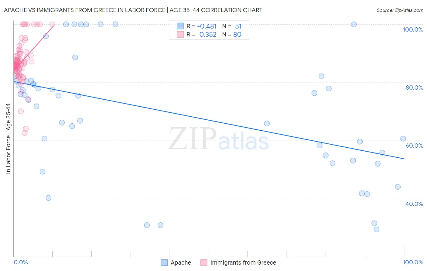 Apache vs Immigrants from Greece In Labor Force | Age 35-44