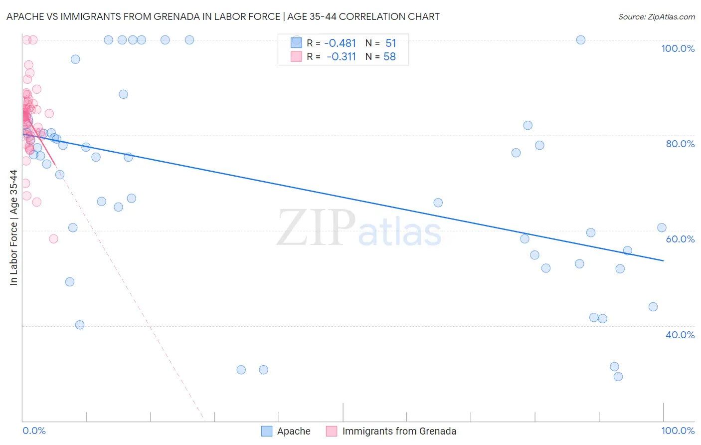 Apache vs Immigrants from Grenada In Labor Force | Age 35-44