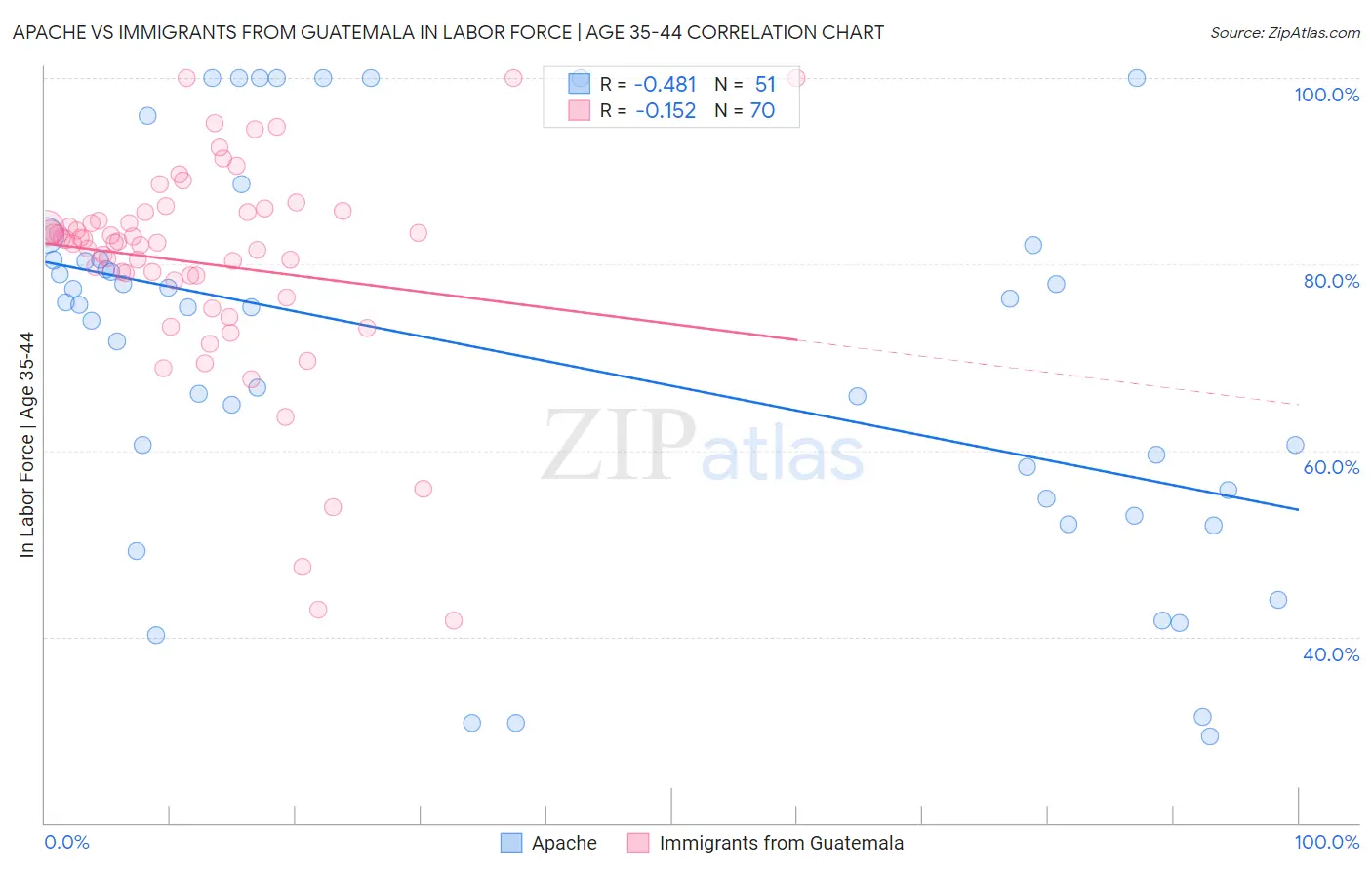 Apache vs Immigrants from Guatemala In Labor Force | Age 35-44