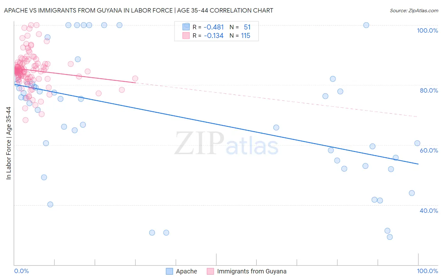 Apache vs Immigrants from Guyana In Labor Force | Age 35-44
