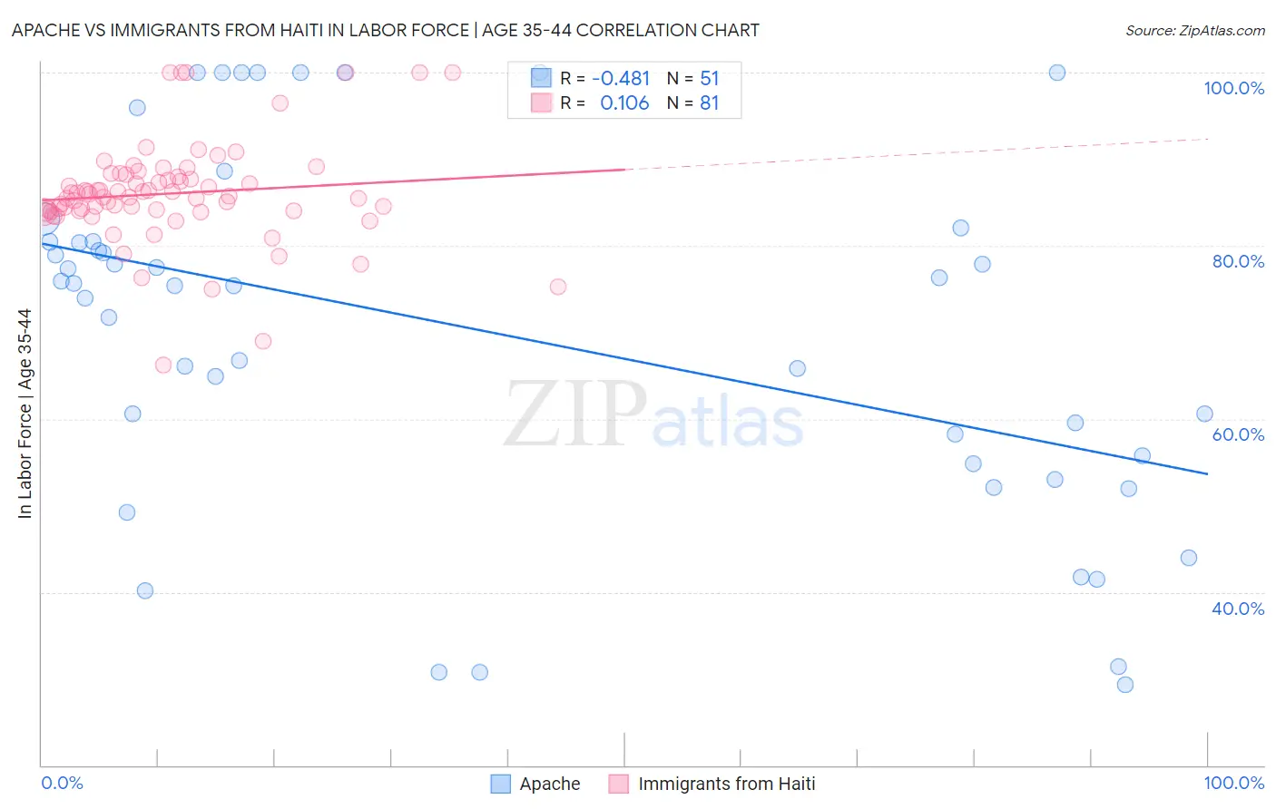 Apache vs Immigrants from Haiti In Labor Force | Age 35-44