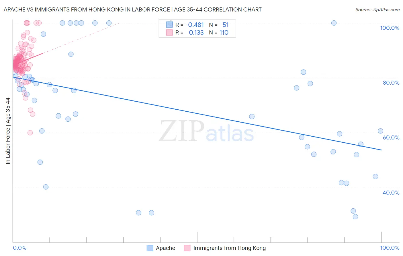 Apache vs Immigrants from Hong Kong In Labor Force | Age 35-44