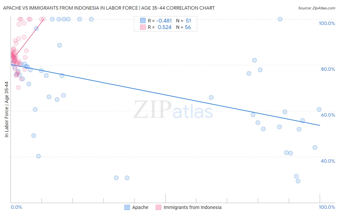 Apache vs Immigrants from Indonesia In Labor Force | Age 35-44