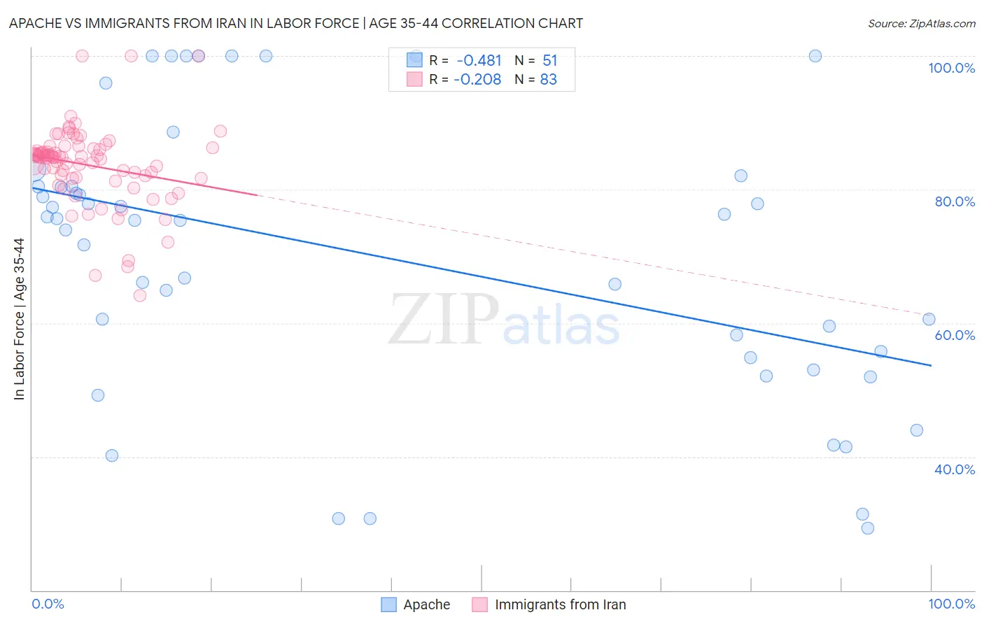 Apache vs Immigrants from Iran In Labor Force | Age 35-44