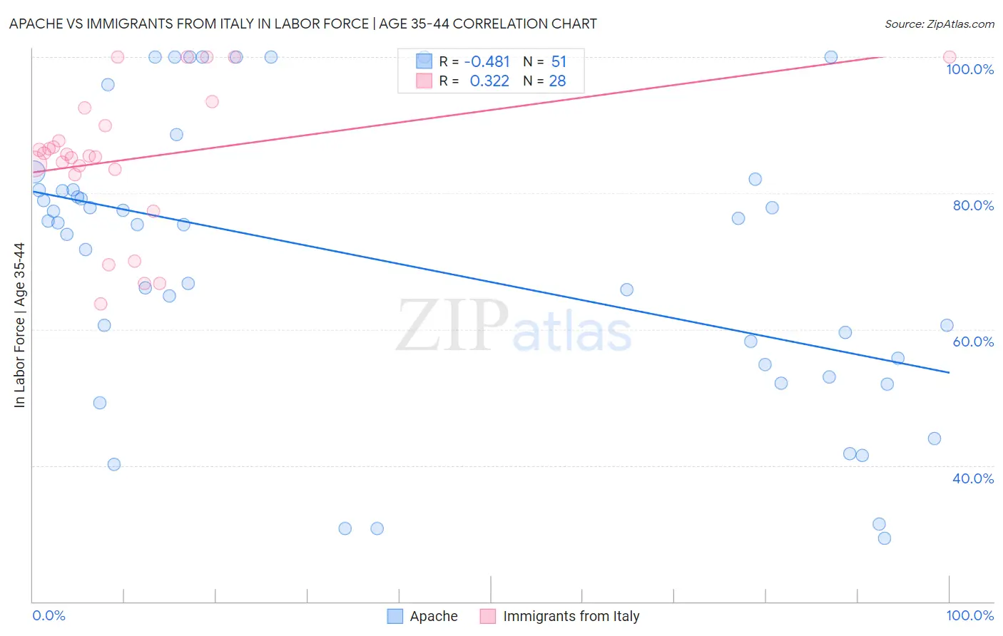 Apache vs Immigrants from Italy In Labor Force | Age 35-44