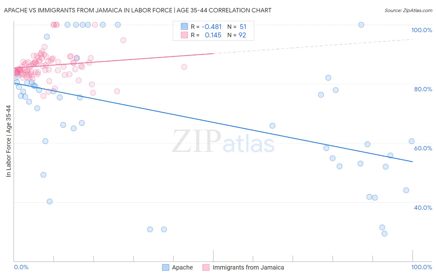 Apache vs Immigrants from Jamaica In Labor Force | Age 35-44