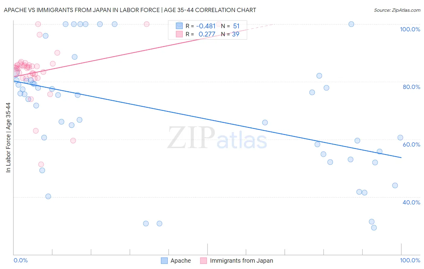 Apache vs Immigrants from Japan In Labor Force | Age 35-44