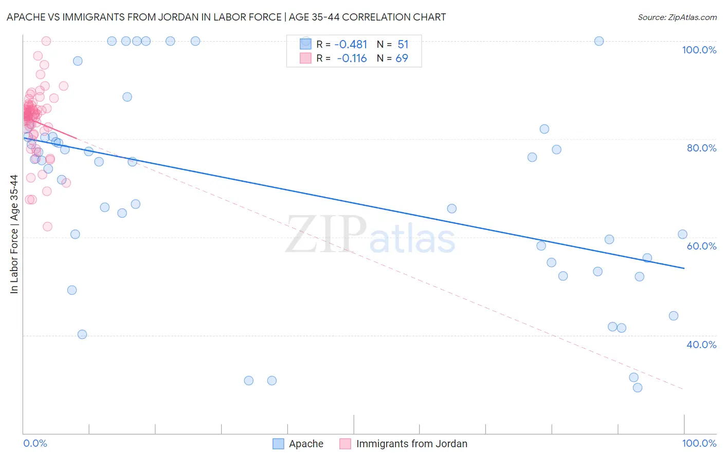 Apache vs Immigrants from Jordan In Labor Force | Age 35-44