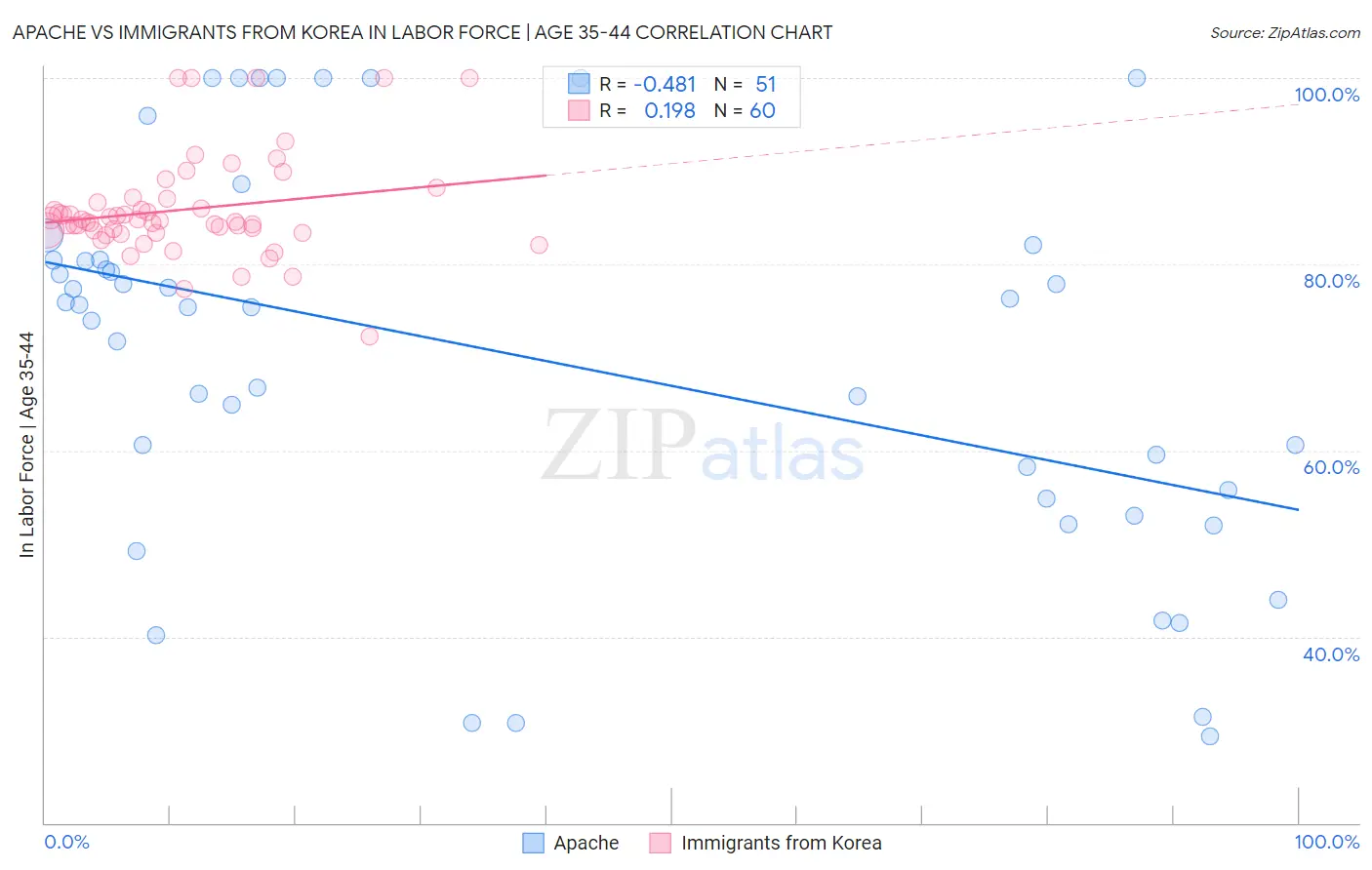 Apache vs Immigrants from Korea In Labor Force | Age 35-44