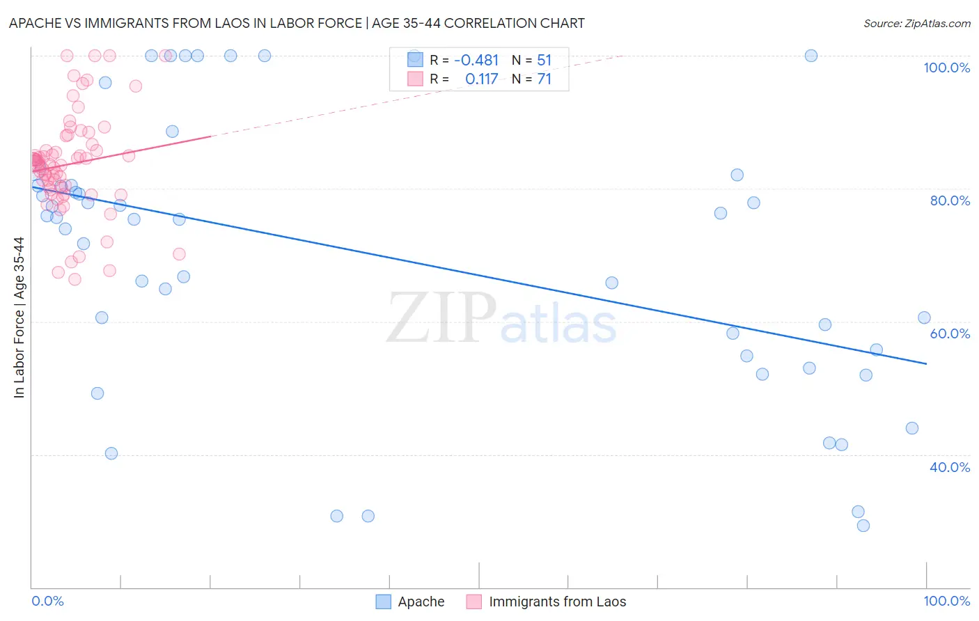 Apache vs Immigrants from Laos In Labor Force | Age 35-44