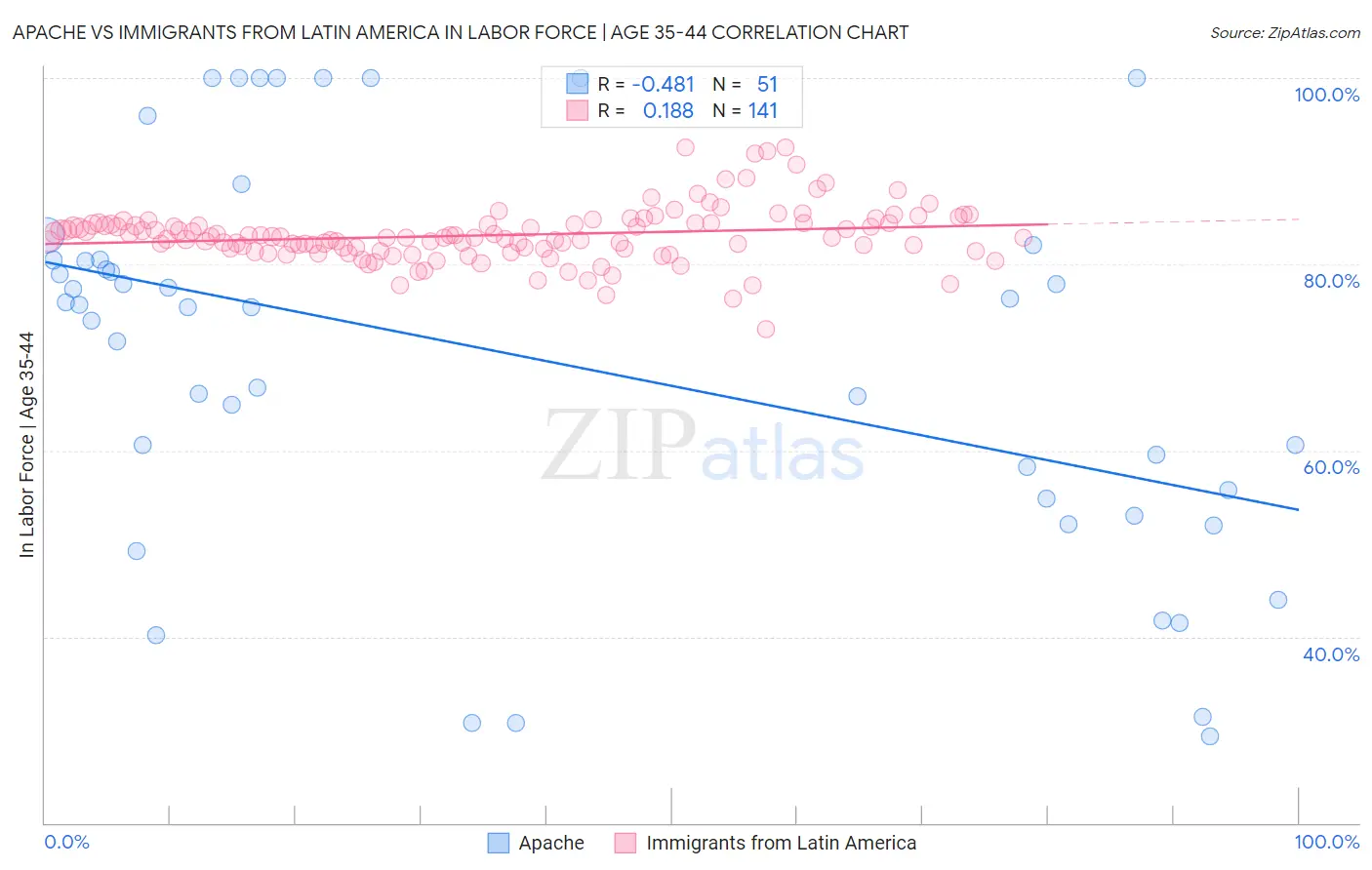 Apache vs Immigrants from Latin America In Labor Force | Age 35-44